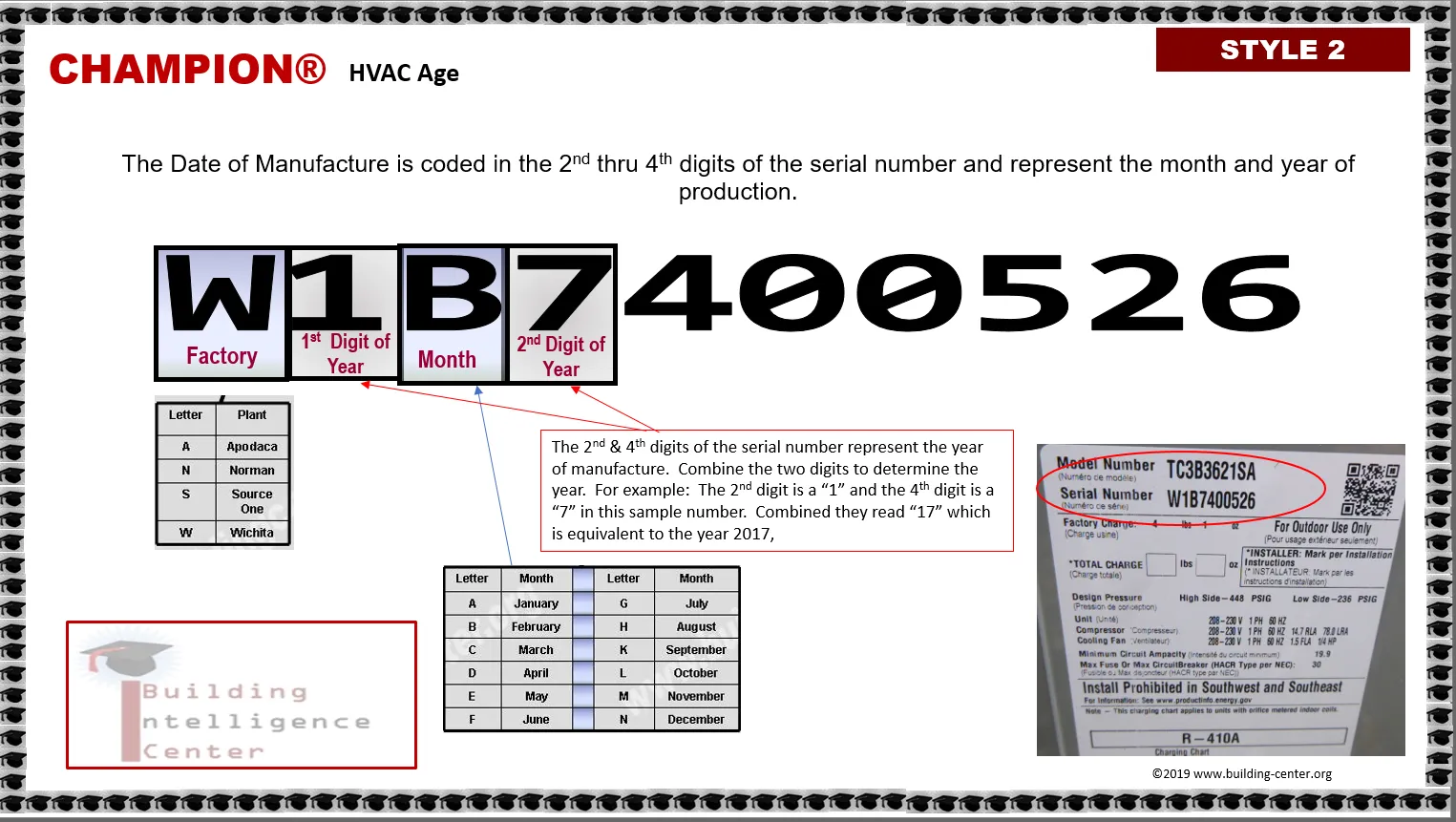 How to determine the date of manufacture or age of Champion Brand HVAC equipment.
