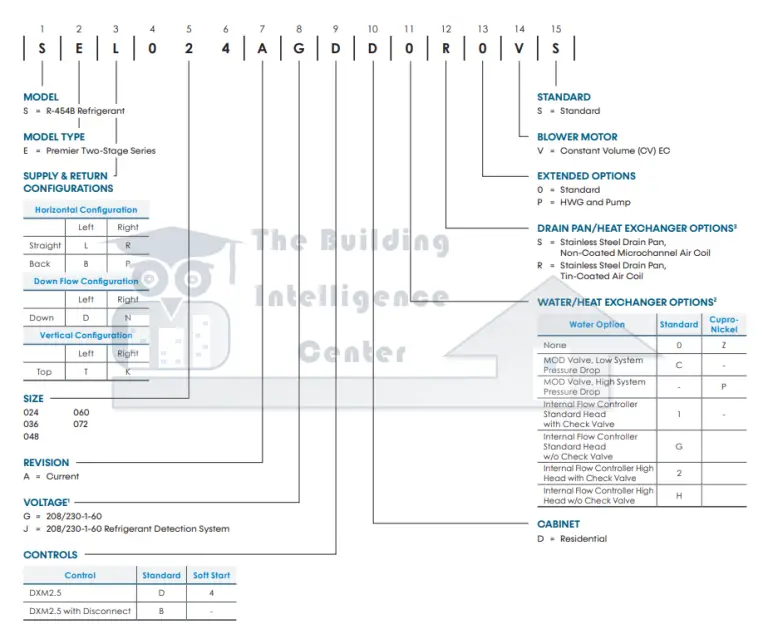 Climate Master Tonnage Decoder | Building Intelligence Center